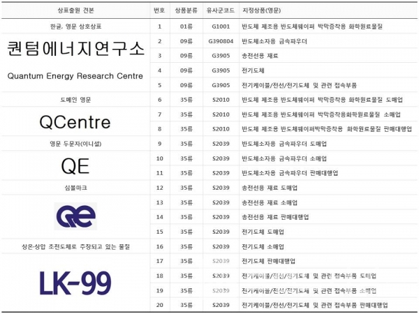 상온•상압 초전도체로 주장되고 있는 물질 LK-99를 개발한 퀀텀에너지연구소™ 상표출원 현황/자료=특허청 키프리스/편집=브랜드타임즈®