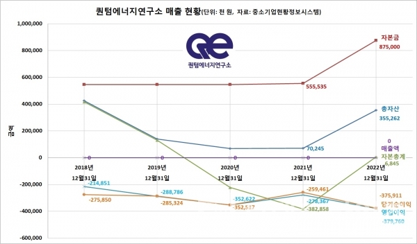 상온•상압 초전도체로 주장되고 있는 물질 LK-99를 개발한 퀀텀에너지연구소™ 최근 5년 매출현황/자료=중소기업현항정보시스템/그래프=브랜드타임즈®