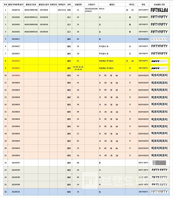 2023년 08월 21일 현재 대한민국 특허청에 출원된 “피프티피프티™”/“FIFTYFIFTY™” 상표 현황/그림/브랜드타임즈®