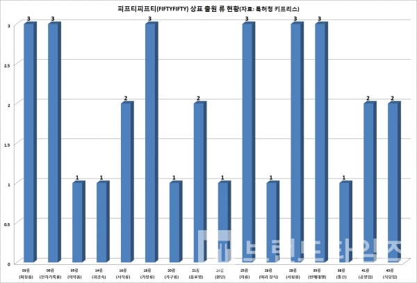 2023년 08월 21일 현재 대한민국 특허청에 출원된 “피프티피프티™”/“FIFTYFIFTY™” 류 별 출원 현황/그림/브랜드타임즈®