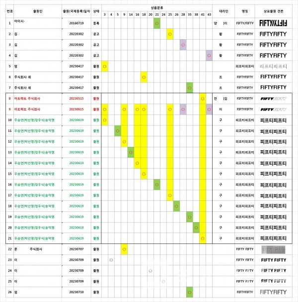 2023년 08월 21일 현재 대한민국 특허청에 출원된 “피프티피프티™”/“FIFTYFIFTY™” 상표 류 현황/그림/브랜드타임즈®