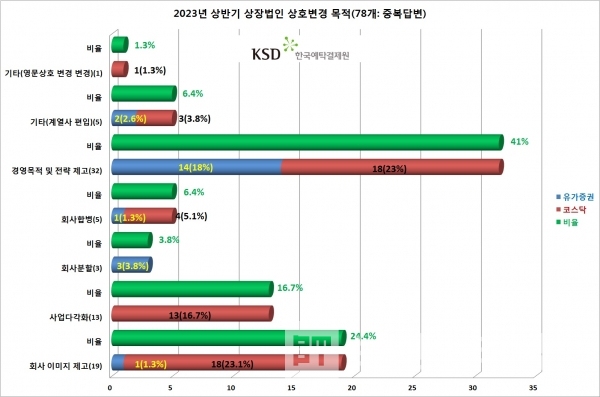 2023년 상반기 상호변경 목적 현황/자료=한국예탁결제원/그래프=브랜드타임즈®