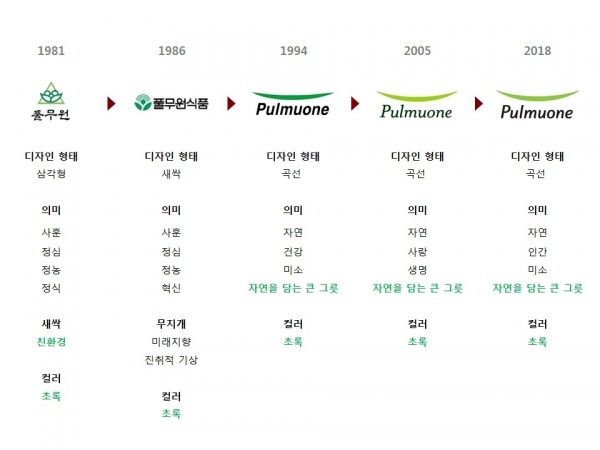 풀무원® 브랜드의 자기유사성 법칙/사진=브랜드타임즈®