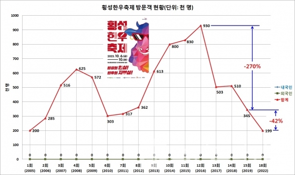 16년간 횡성한우®축제 방문객 현황/그래프=브랜드타임즈®