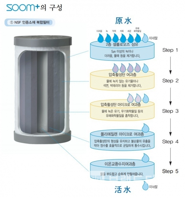 5단계 NSF인증소재복합필터로 구성되어 있는 숨(SOOM)®의 내부구조/사진=원전커머스®