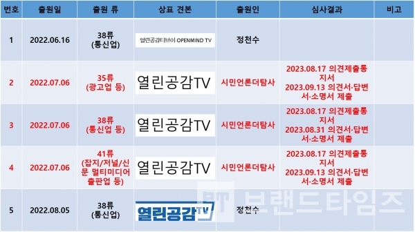 시민언론더탐사™와 정천수씨가 출원한 열린공감TV™ 현황/자료=특허청 키프리스/편집=브랜드타임즈®