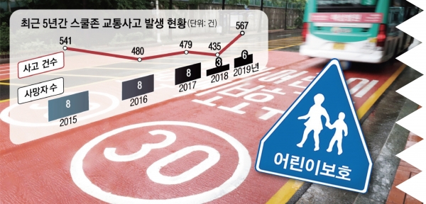 최근 5년간 스쿨존 교통사고 발생이 증가하고 있다/사진=한국교통안전공단