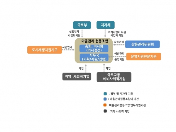 마을관리협동조합 운영구조 및 공공지원/사진=한국사회적기업진흥원