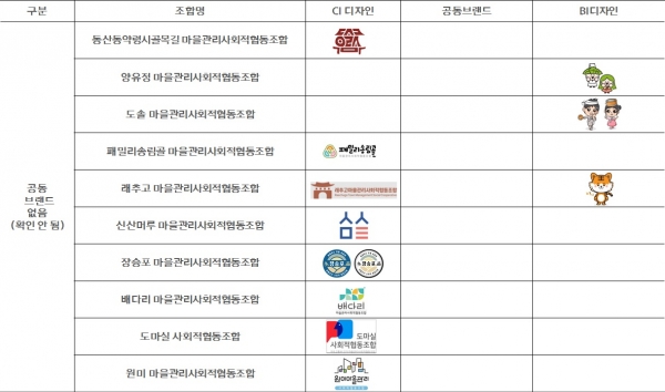 공동 브랜드 확인이 어려운 마을관리 사회적협동조합/사진=브랜드타임즈®