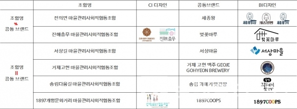 단일 브랜드 전략의 마을관리 사회적협동조합/사진=브랜드타임즈®