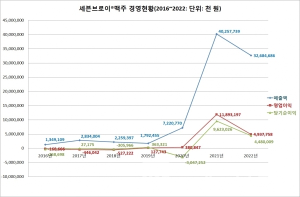 2016년~2022년 세븐브로이® 매출 현황/자료=금융감독원 전자공시스템(DART)/그래프=브랜드타임즈®