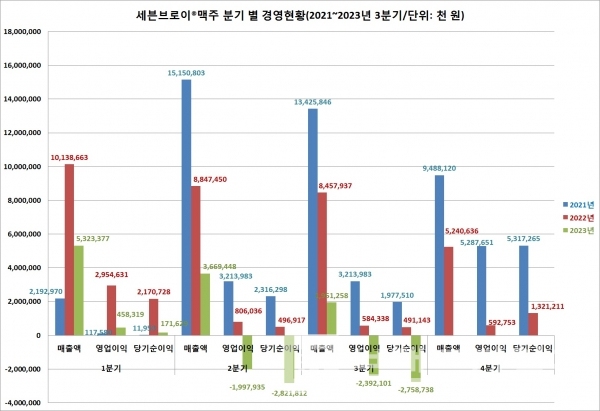 2021년~2023년 분기 별 매출 현황/자료=금융감독원 전자공시스템(DART)/그래프=브랜드타임즈®