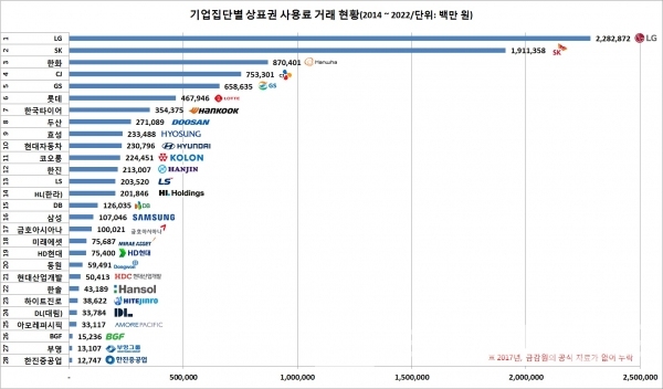 2014년~2016년, 2018년~2022년 8년 동안 대한민국 주요 대기업집단 상표권 사용료 현황/자료=공정거래위원회/그래프=브랜드타임즈®