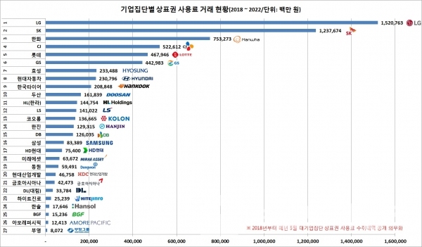 2018년~2022년 5년 대한민국 주요 대기업집단 상표권 사용료 현황/자료=공정거래위원회/그래프=브랜드타임즈®