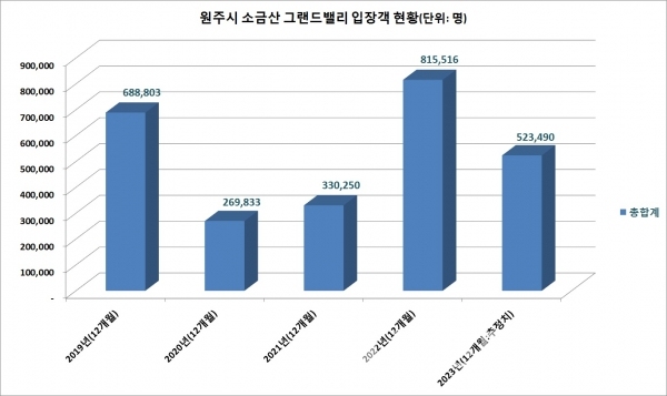 2019년~2023년 원주시 ‘소금산 그랜드밸리’ 입장객 현황/자료=관광지식정보시스템 주요관광지점 입장객 통계/그래프-브랜드타임즈®