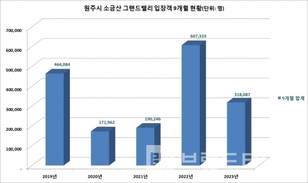 2019년~2023년 9월까지 원주시 ‘소금산 그랜드밸리’ 입장객 현황/자료=관광지식정보시스템 주요관광지점 입장객 통계/그래프-브랜드타임즈®