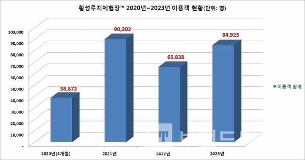 2020~2023년 횡성루지체험장™ 전체 이용객 현황/자료=횡성군문화체육관광과/그래프=브랜드타임즈®