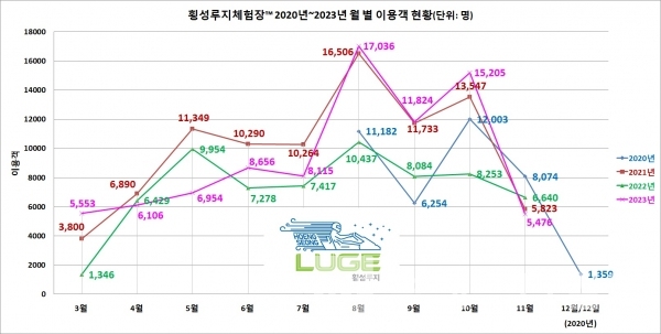 2020~2023년 횡성루지체험장™ 월 별 이용객 현황/자료=횡성군문화체육관광과/그래프=브랜드타임즈®