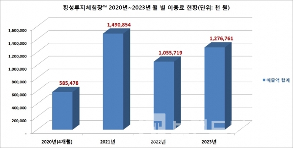 2020~2023년 횡성루지체험장™ 이용료 합계 현황/자료=횡성군문화체육관광과/그래프=브랜드타임즈®