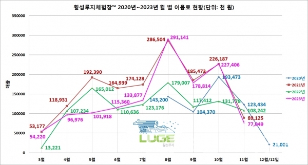 2020~2023년 횡성루지체험장™ 이용료 합계 현황/자료=횡성군문화체육관광과/그래프=브랜드타임즈®