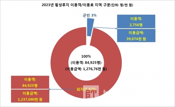 2023년 횡성루지체험장™ 이용객/이용료 지역 현황/자료=횡성군문화체육관광과/그래프=브랜드타임즈®