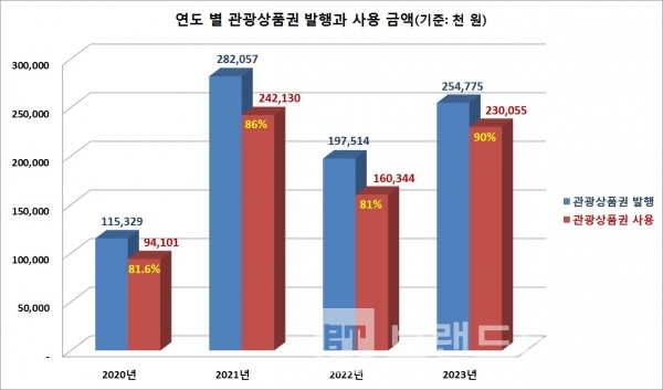 2023년 횡성군 연도 별 관광상품권 발행과 사용 금액/자료=횡성군문화체육관광과/그래프=브랜드타임즈®