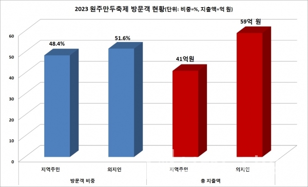 2023년 10월 28일~29일까지 열린 제1회 ‘원주만두축제’ 방문객 비중 및 총 지출액 현황/사진 편집=브랜드타임즈®