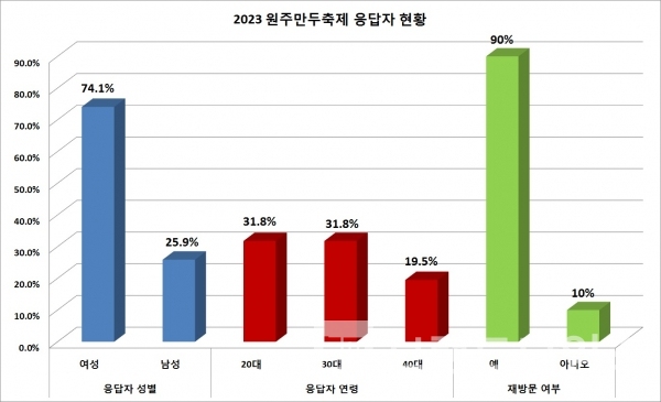 2023년 10월 28일~29일까지 열린 제1회 ‘원주만두축제’ 방문객 비중 현황/사진 편집=브랜드타임즈®