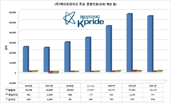 강원도 횡성군 육가공 전문 기업 케이프라이드™ 주요 경영 지표/그래프=브랜드타임즈®