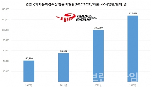 영암FI경주장 방문객 현황/자료=KIC사업단/그래프=브랜드타임즈®