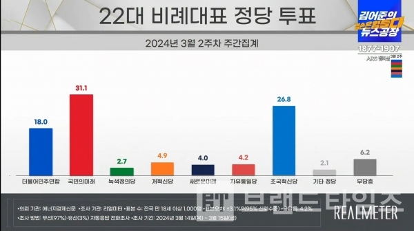 3월 18일 ‘김어준의 겸손은힘들다™ 뉴스공장’에서 발표한 22대 비례대표 정당 투표 주간 집계/사진=‘김어준의 겸손은힘들다™ 뉴스공장’ 유튜브® 갈무리(캡처)