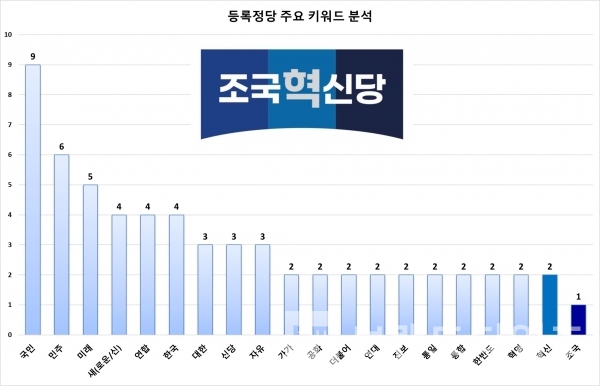 정당명에 2번 이상 사용된 키워드(단어)/그래프=브랜드타임즈®