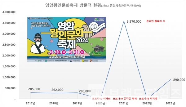 2017년부터 2023년까지 ‘영암왕인문화축제’ 방문객 현황/그래프=브랜드타임즈®