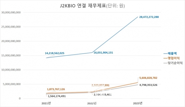 제이투케이바이오 연결 재무제표(2021~2023)/자료=금융감독원 전자공시시스템/그래프=브랜드타임즈®