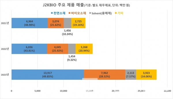 제이투케이바이오 연결 재무제표(2021~2023)/자료=금융감독원 전자공시시스템/그래프=브랜드타임즈®