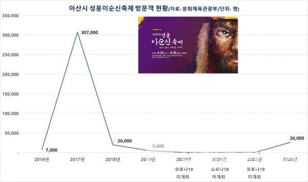 아산시 성웅이순신축제 방문객 현황/자료=문화체육관광부 지역축제 현황/그래프=브랜드타임즈®