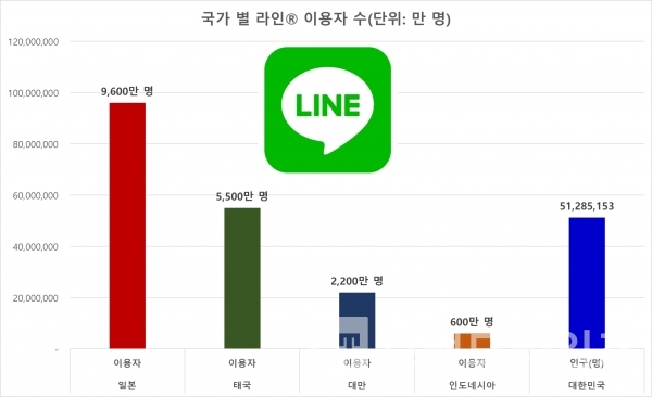 2023년 12월 기준 라인® 월간 활성 이용자(MAU) 수/자료=라인플러스®/그래프=브랜드타임즈®