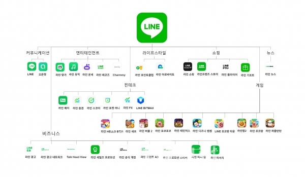 라인® 서비스 브랜드 현황/자료=라인® 누리집(홈페이지)/그래프=브랜드타임즈®