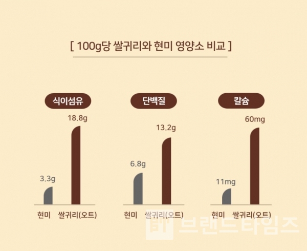 강진군 청년농부 대표 브랜드 믿음윤®에서 출시한 페이버립스® 건강 누룽지 영양소 비교표/시진=믿음윤®