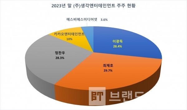 2023년 말 기준 ㈜생각엔터테인먼트 주주 현황/자료=금감원 감사보고서/그래프=브랜드타임즈®