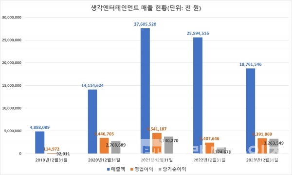 ㈜생각엔터테인먼트 매출현황/자료=중소기업현황정보시스템/그래프=브랜드타임즈®