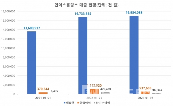 인이스홀딩스 매출액/자료=중소기업현황정보시스템/그래프=브랜드타임즈®