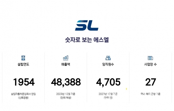 에스엘(SL) 기업 현황/사진=에스엘 홈페이지 갈무리(캡처)