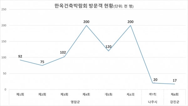 1회부터 8회까지의 '대한민국 한옥 건축박람회' 방문객 현황/자료=영암군/그래프=브랜드타임즈®