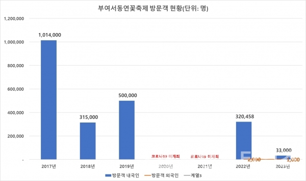 부여서동연꽃축제 방문객 현황/자료=문화체육관광부/그래프=브랜드타임즈®