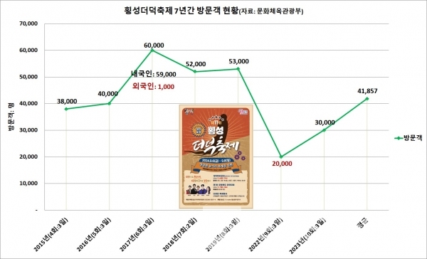 최근 7년간 횡성더덕축제 방문객 현황/자료=문화체육관광부/그래프=브랜드타임즈®