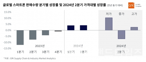 사진=GfK 글로벌 스마트폰 판매수량 분기별 성장률 및 2024년 2분기 가격대별 성장률