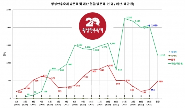 18년간 횡성한우®축제 방문객 및 예산 현황/그래프=브랜드타임즈®