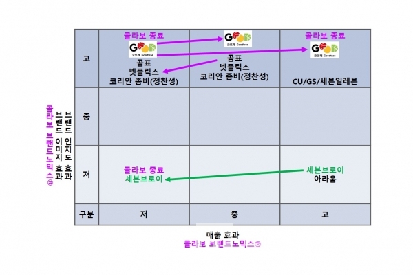 콜라보 브랜드 매트릭스/사진=브랜딩그룹®·브랜드타임즈®