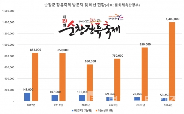 순창장류축제 방문객 현황/그래프=브랜드타임즈®